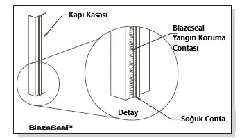 Yangın Kapısı Contası