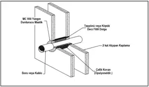 Yangın Durdurucu Mastik Mc 950 uygulama resmi