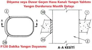 Döşeme veya Duvar Geçen Hava Kanalı Yangın Yalıtım Detayı Yangın Durdurucu Mastik C-AJ-7074