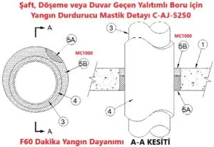 Şaft, Döşeme veya Duvar geçen Yalıtımlı Boru için Yangın Durdurucu Mastik Detayı C-AJ-5250