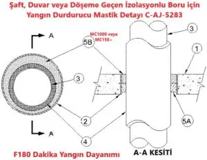 Şaft, Döşeme veya Duvar geçen İzolasyonlu Boru için Yangın Durdurucu Mastik Detayı C-AJ-5283