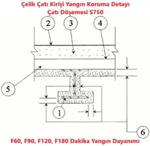 Çelik Çatı Kirişi Yangın Koruma Detayı Çatı Döşemesi S750