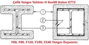 Çelik Yangın Yalıtımı H Kesitli Kolon X772