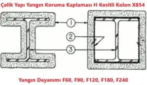 Çelik Yapı Yangın Koruma Kaplaması H Kesitli Kolon X854