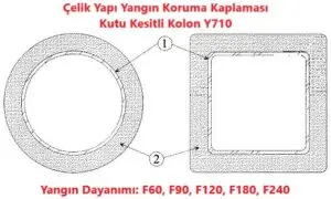 Çelik Yapı Yangın Koruma Kaplaması Kutu Kesitli Kolon Y710