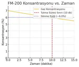 FM200 Konsantrasyon Grafiği