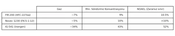 Temiz Gazlı Yangın Söndürme Sistemleri Konsantrasyon Tablosu