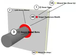 Şaftlardan Geçen Boru Yangın İzolasyonu W-L-1394