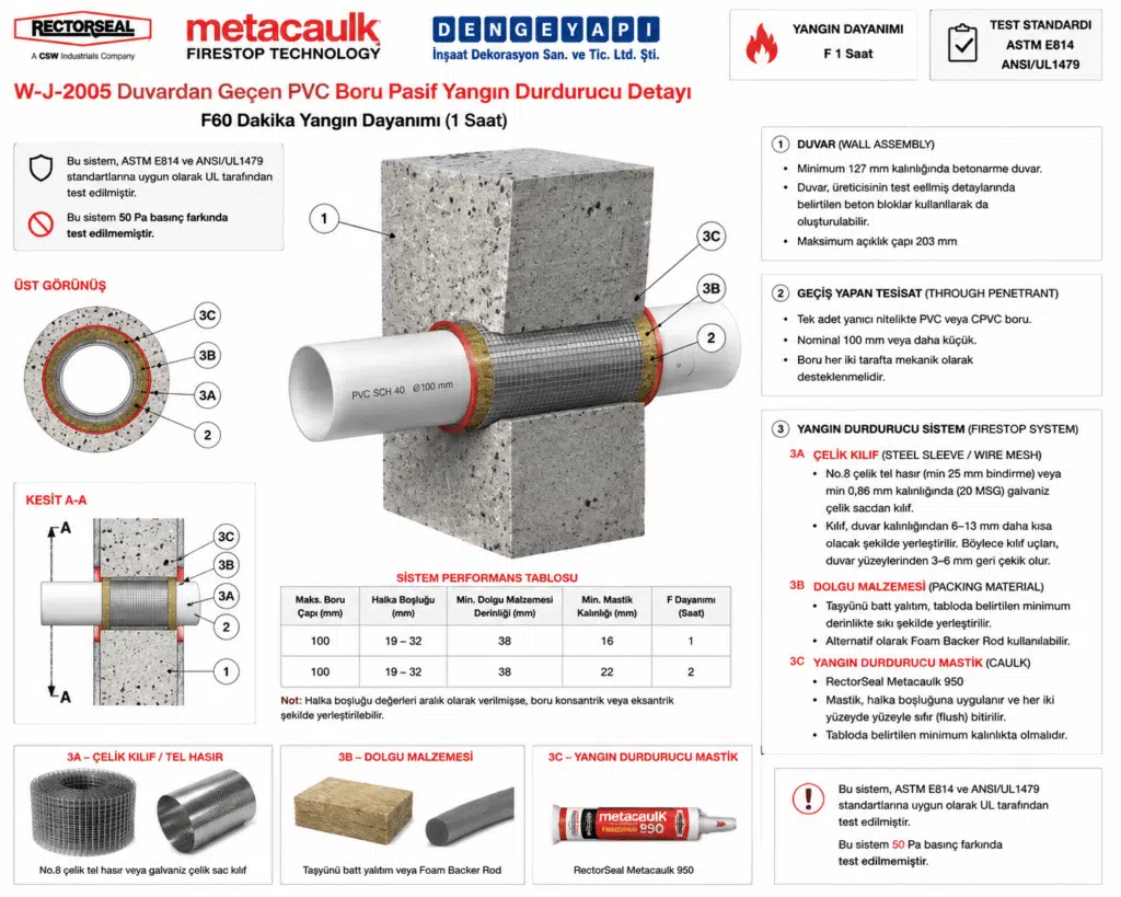 Duvardan Geçen PVC Boru Pasif Yangın Durdurucu Detayı W-J-2005 — Betonarme Duvarda PVC/CPVC Yanıcı Boru Geçişi için Yangın Durdurucu Sistem